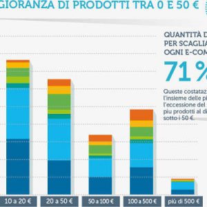 E&rsquo; Wellindal il re dell&rsquo;offerta e-commerce del brico francese