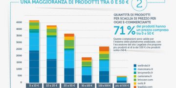 E’ Wellindal il re dell’offerta e-commerce del brico francese