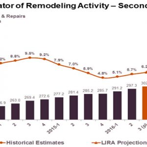 USA, stime molto positive per l’home improvement nel 2017