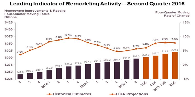 USA, stime molto positive per l’home improvement nel 2017