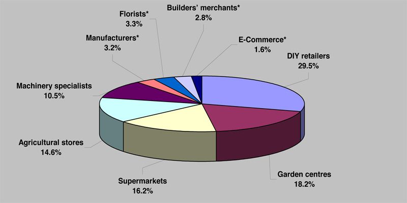 Crescita leggera per il mercato francese del giardinaggio