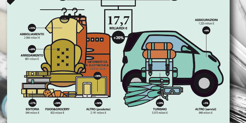 L’eCommerce in Italia cresce del 18% e sfiora i 20 miliardi