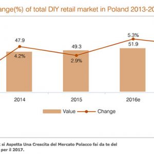 Forte crescita per il mercato polacco