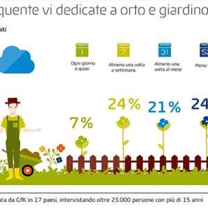 GFK, un&rsquo;indagine internazionale sul giardinaggio