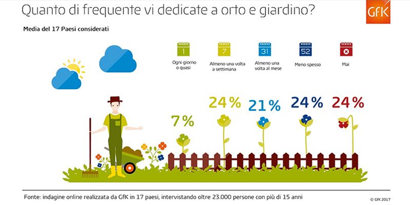 GFK, un&rsquo;indagine internazionale sul giardinaggio