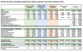I risultati del 1° trimestre 2018 di Emak
