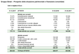 I risultati del 1° trimestre 2018 di Emak