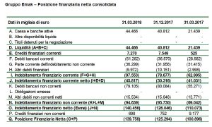 I risultati del 1° trimestre 2018 di Emak