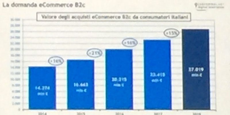L&rsquo;ecommerce cresce. Ancora poche le aziende italiane