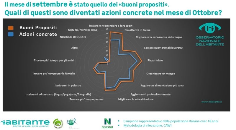 Habitante. I buoni propositi, un mese dopo