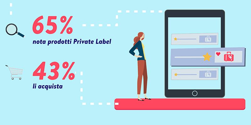 L&rsquo;impatto di private label e influencer sugli acquisti online