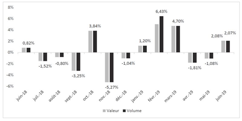 Primo semestre positivo per la Francia del bricolage