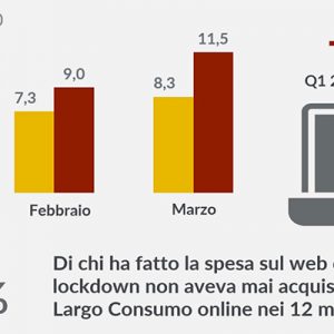La spesa on line diventa un&rsquo;abitudine?
