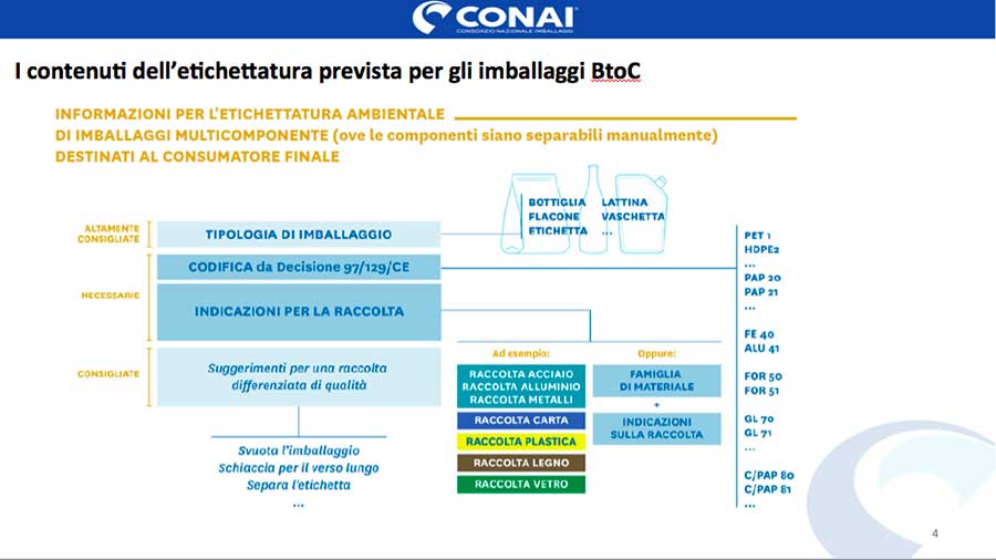 etichettatura imballaggi Conai