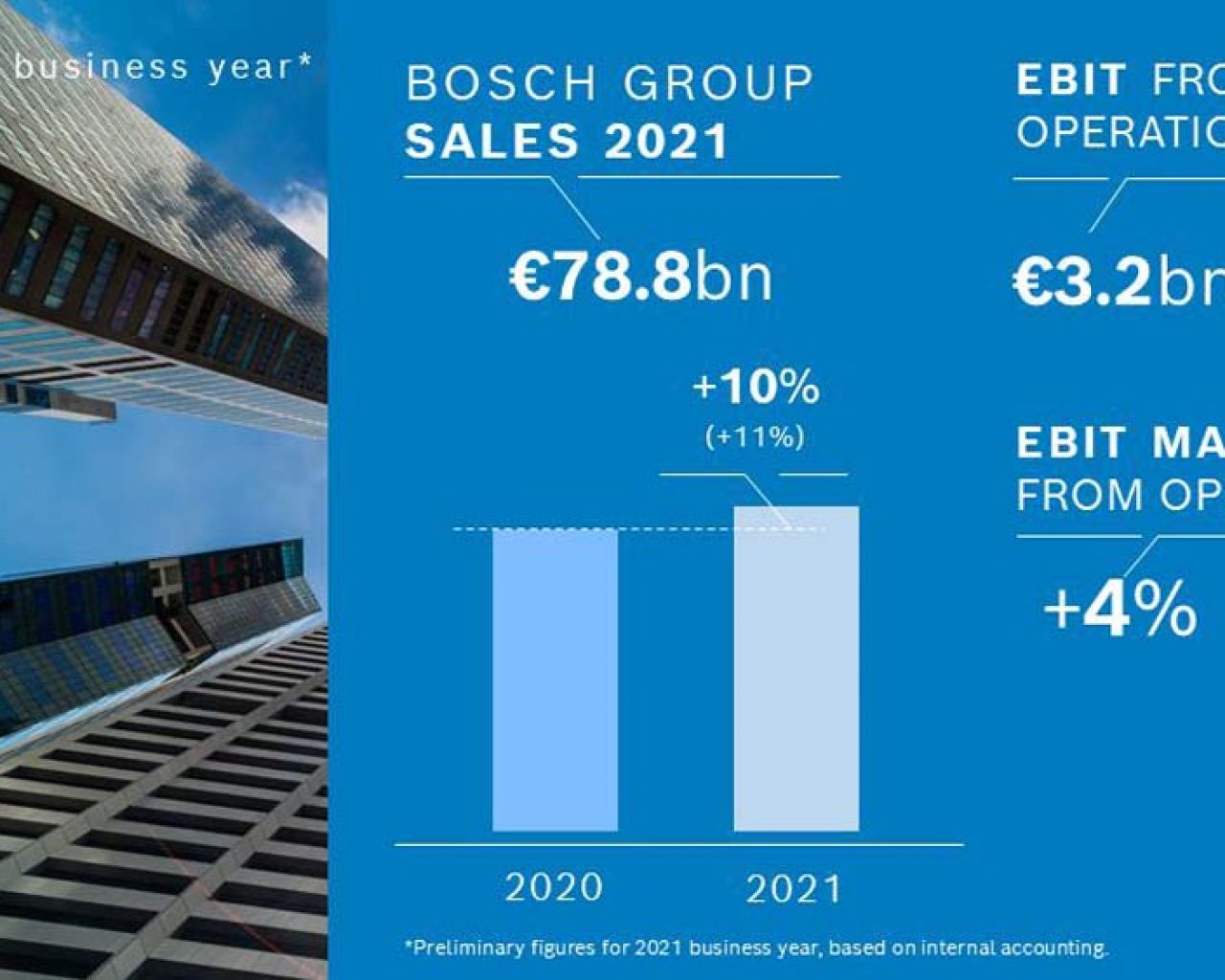 Gruppo Bosch 2021