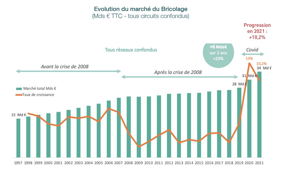 Il mercato francese del fai da te nel 2021