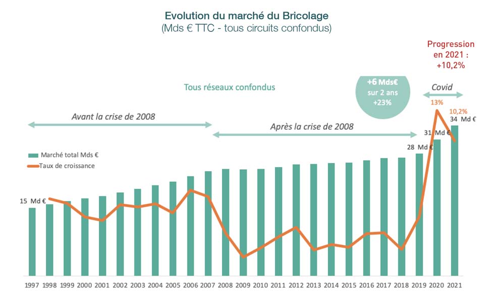 Italia, cresce l'interesse per bricolage e fai da te