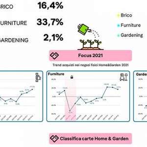 Home & Garden: italiani sempre pi&ugrave; fidelizzati&nbsp;