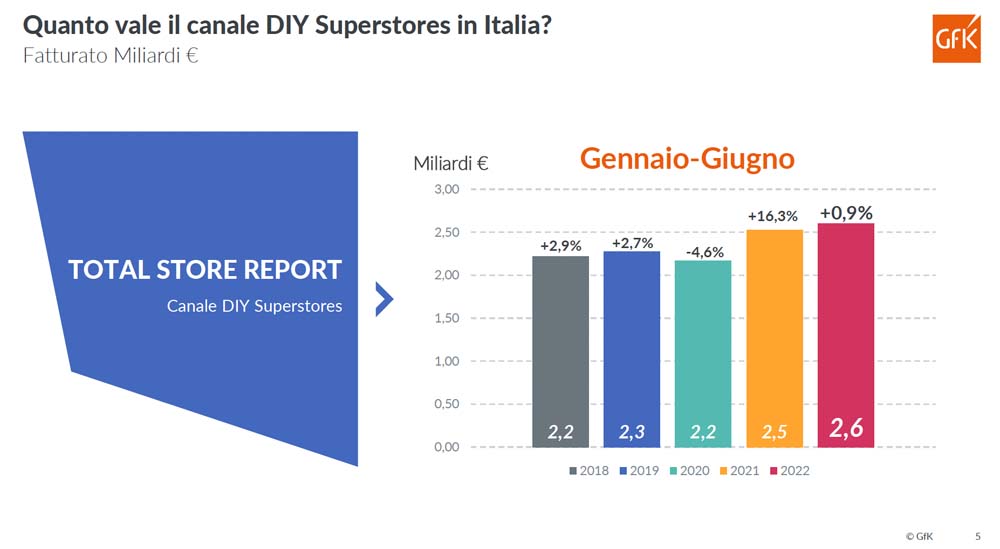 Italia, cresce l'interesse per bricolage e fai da te