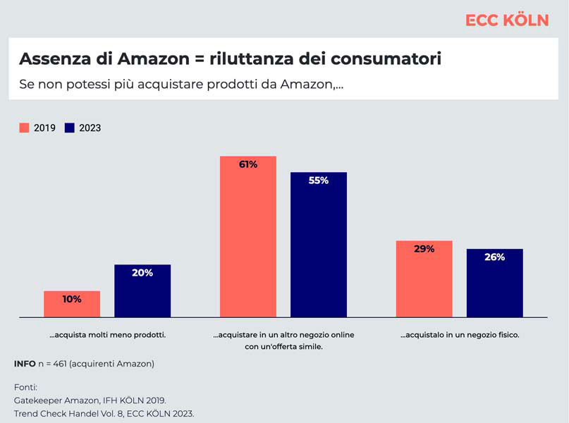 Negozi online hotsell tipo amazon