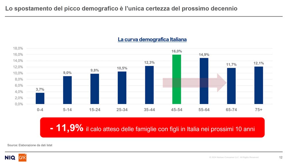 NIQ & GFK: “Come cambiano gli acquisti degli Italiani: dal Largo Consumo alla Tecnologia, la sfida della Retail Consumerization”