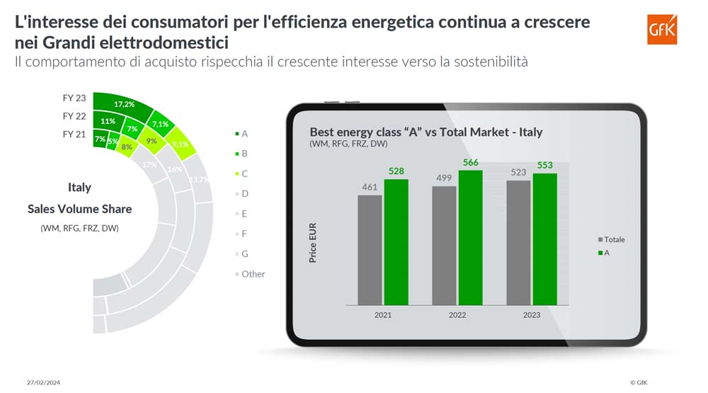 NIQ & GFK: “Come cambiano gli acquisti degli Italiani: dal Largo Consumo alla Tecnologia, la sfida della Retail Consumerization”