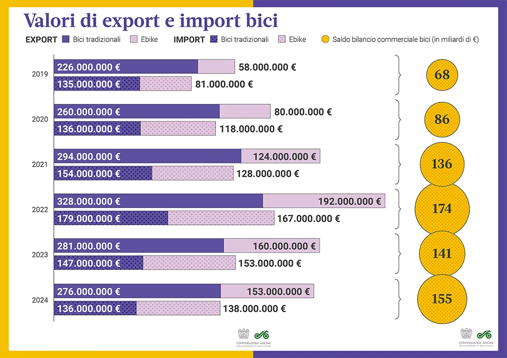 BILANCIA COMMERCIALE 2019-2024 - Fonte ANCMA