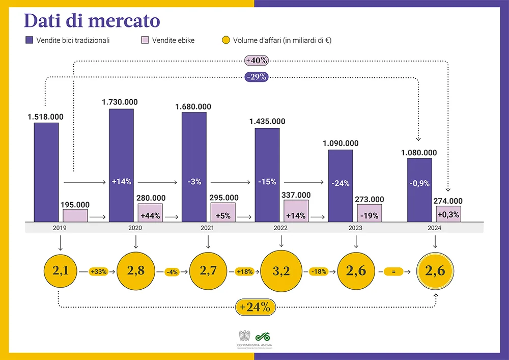 MERCATO BICI 2019-2024 - In Volume e Valore - Fonte ANCMA