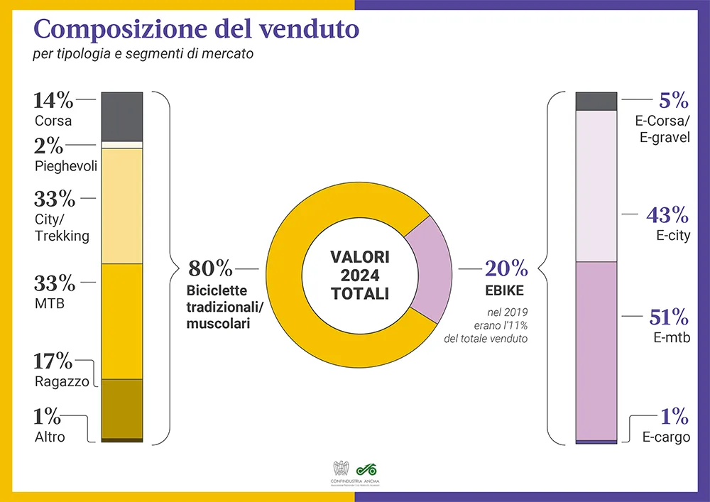 QUOTE DI MERCATO PER TIPOLOGIA DI BICICLETTA - Fonte ANCMA