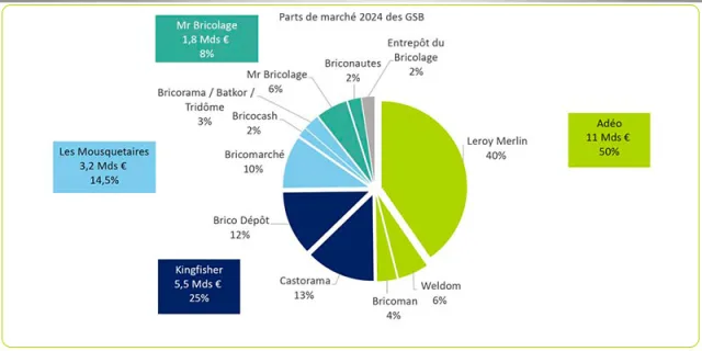 Francia, home improvement  in calo nel 2024