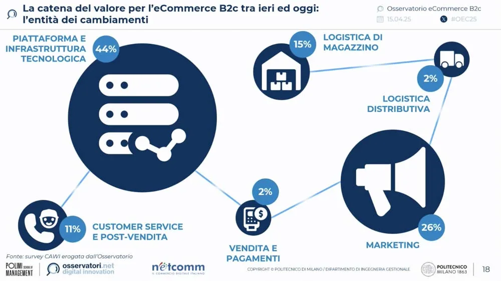 Valentina Pontiggia, Politecnico - Netcomm 2025