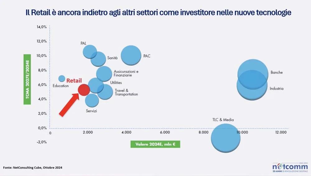 Roberto Liscia - Netcomm 2025