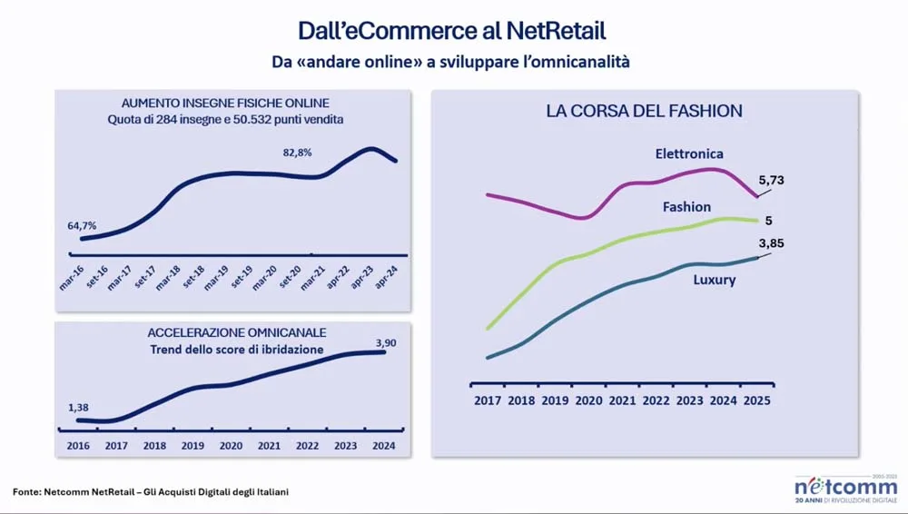 Roberto Liscia - Netcomm 2025