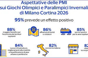 Milano Cortina 2026: impatto positivo per il 95% delle Pmi