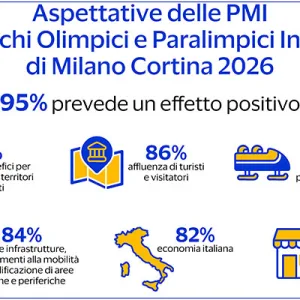 Milano Cortina 2026: impatto positivo per il 95% delle Pmi