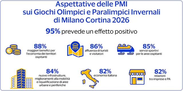 Milano Cortina 2026: impatto positivo per il 95% delle Pmi