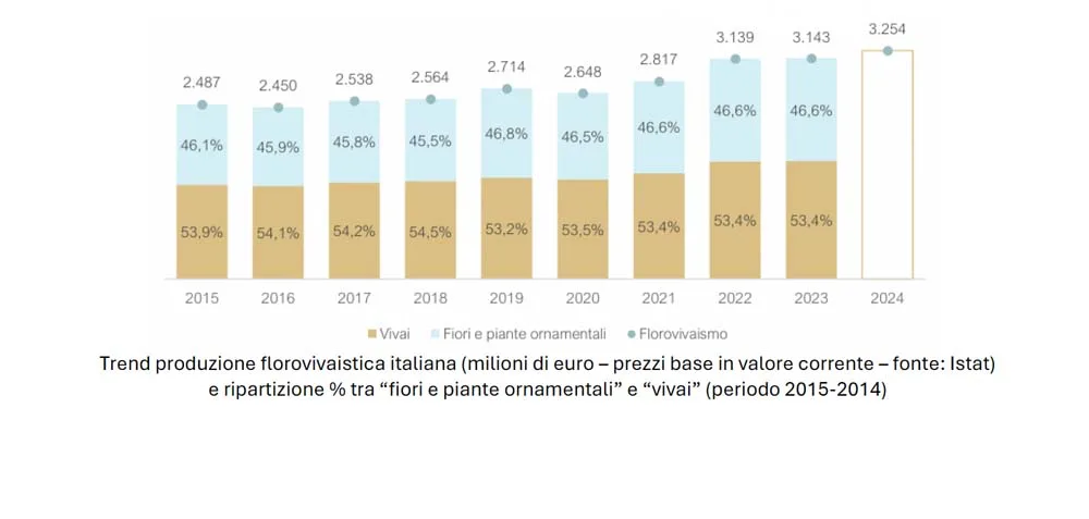Primo Rapporto sul florovivaismo italiano® 2024