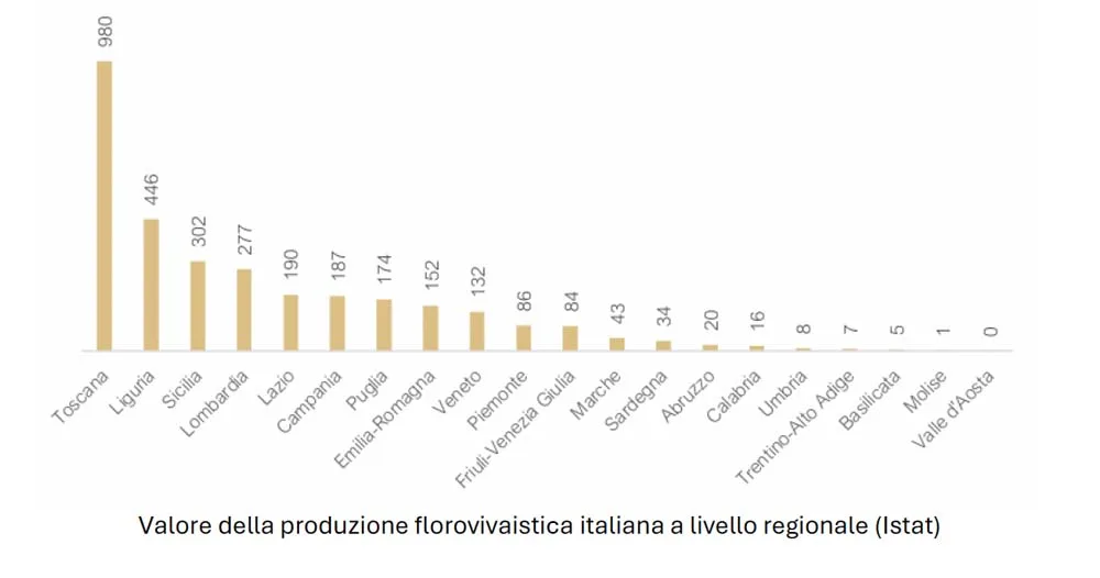 Primo Rapporto sul florovivaismo italiano® 2024