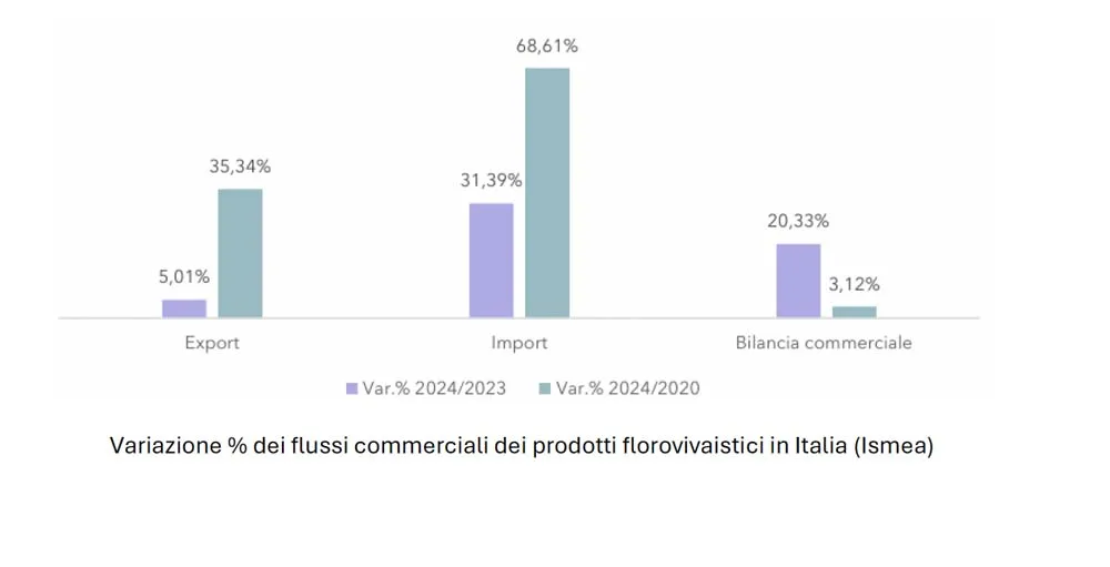 Primo Rapporto sul florovivaismo italiano® 2024