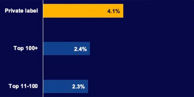 Private label e brand: nuova convivenza nella GDO