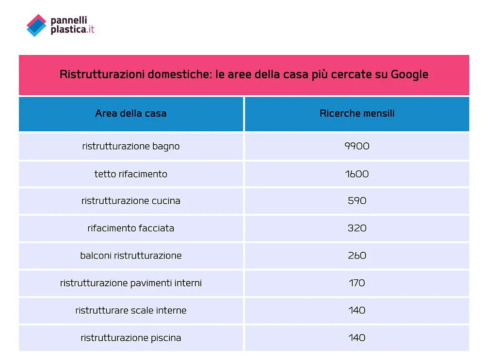 Ristrutturazioni Casa