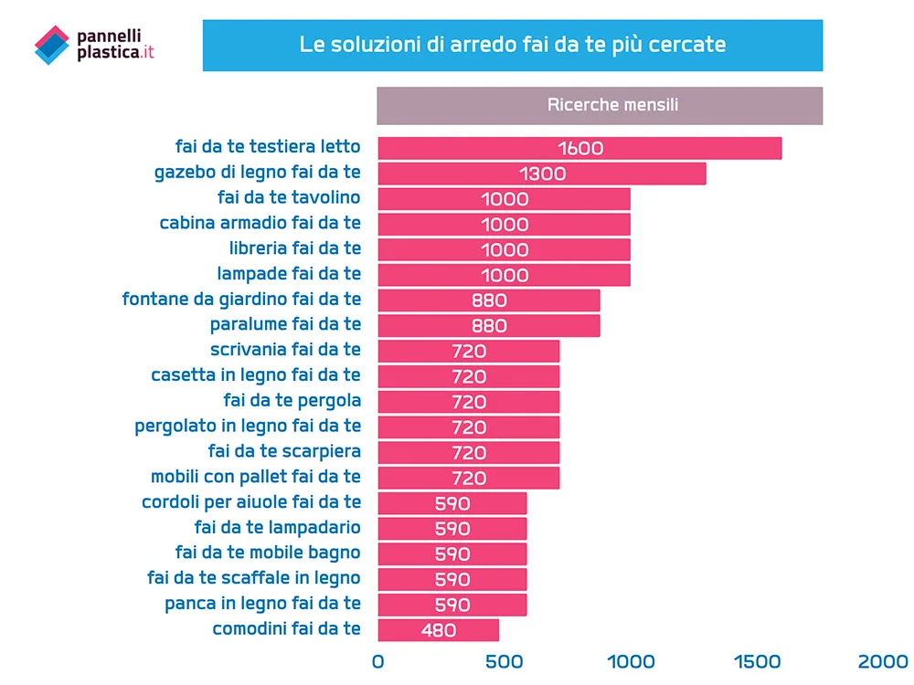 Soluzioni di arredo DIY