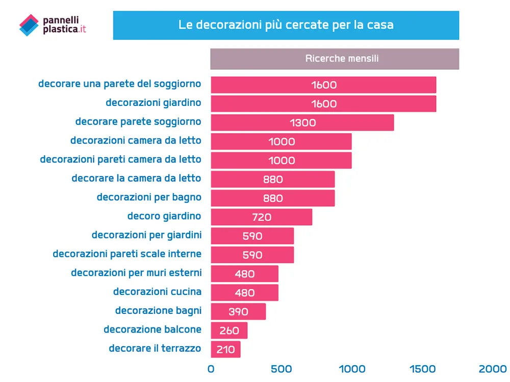 Tendenze Decorazione