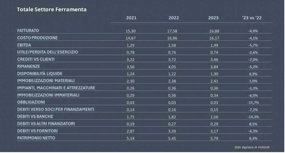Mercato Ferramenta Italia - Assofermet Ferramenta giugno 2025