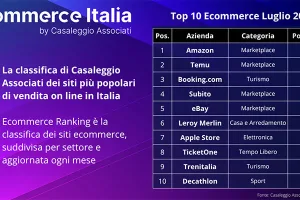 Ecommerce Italia 2025: a luglio Leroy Merlin leader nell’arredo