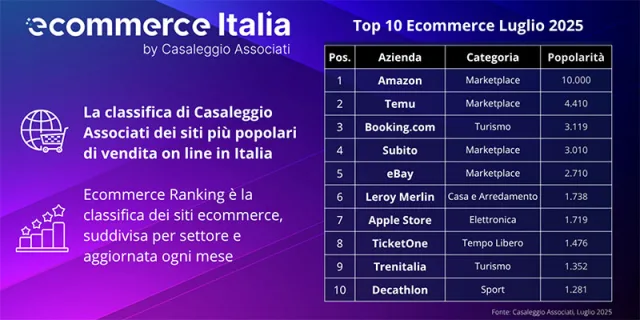 Ecommerce Italia 2025: a luglio Leroy Merlin leader nell’arredo