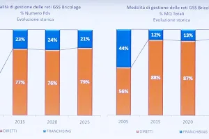 GDS, equilibrio tra aperture e chiusure e superfici ridimensionate