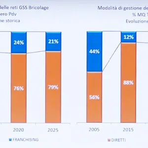 GDS, equilibrio tra aperture e chiusure e superfici ridimensionate