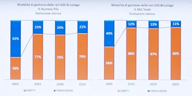 GDS, equilibrio tra aperture e chiusure e superfici ridimensionate