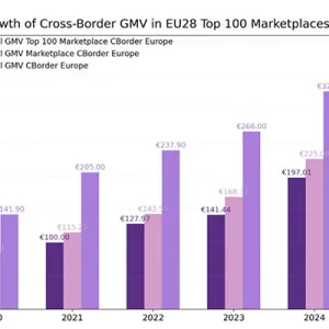 Marketplace transfrontalieri: l’Europa supera i 358 miliardi di euro